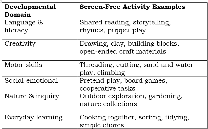 Table displaying developmental domains and corresponding examples of screen-free activities.