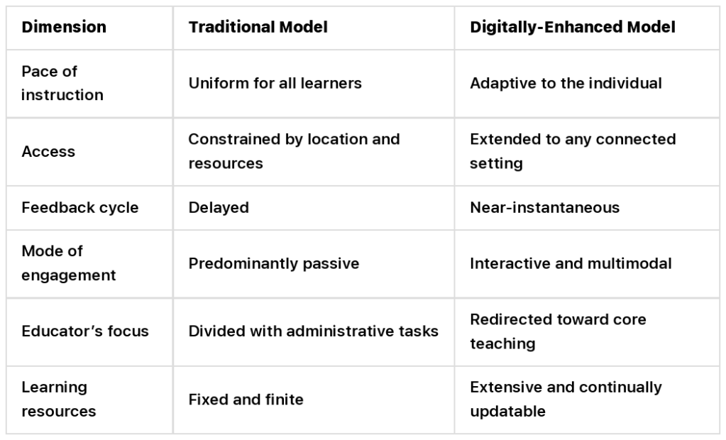A comparison table highlighting differences between traditional and digitally-enhanced educational models across various dimensions, including pace of instruction, access, feedback cycle, mode of engagement, educator's focus, and learning resources.